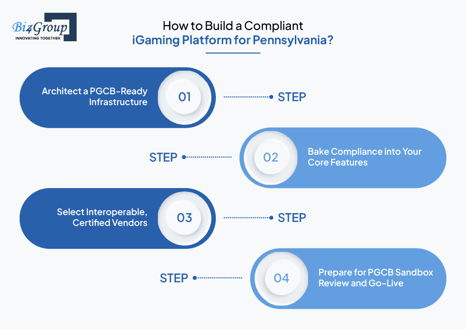 How to Build a Compliant iGaming Platform for Pennsylvania