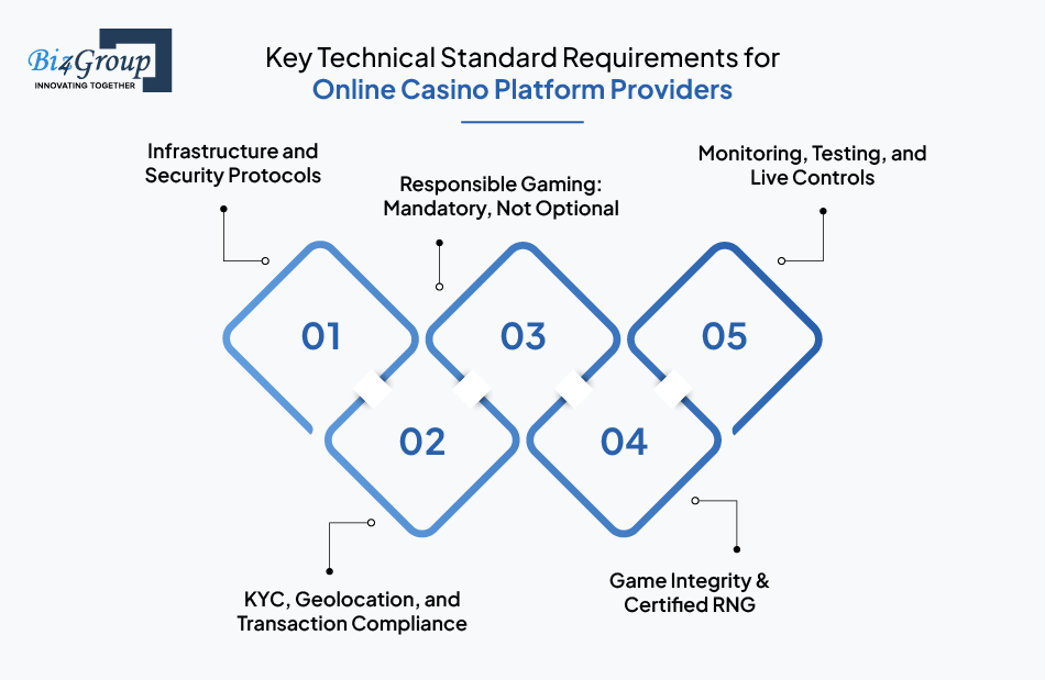How iGaming Software Development Companies in USA Handle Regulatory & Compliance Challenges