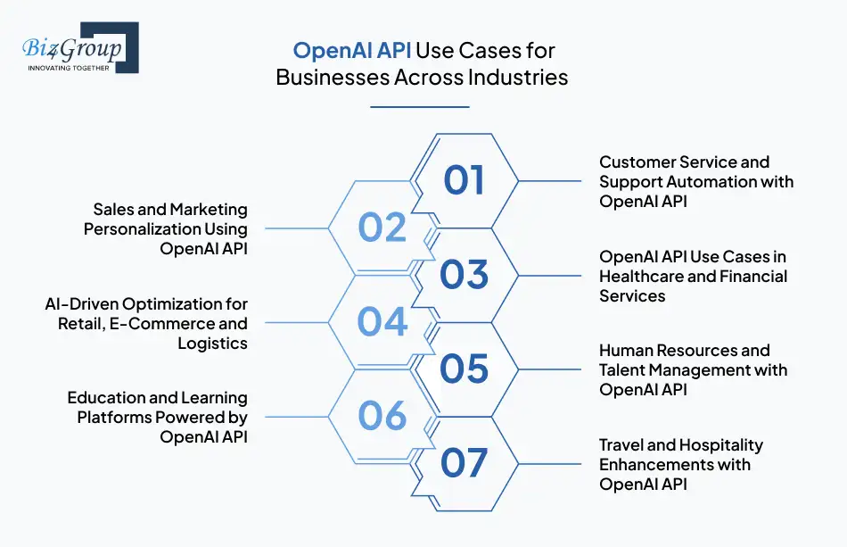 OpenAI API Use Cases for Businesses Across Industries