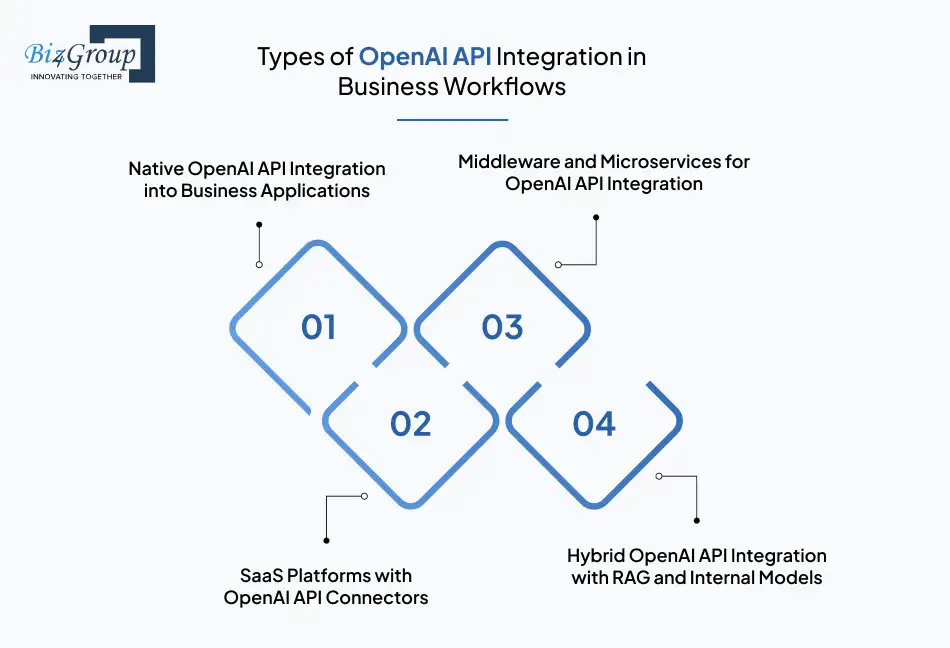 Types of OpenAI API Integration in Business Workflows