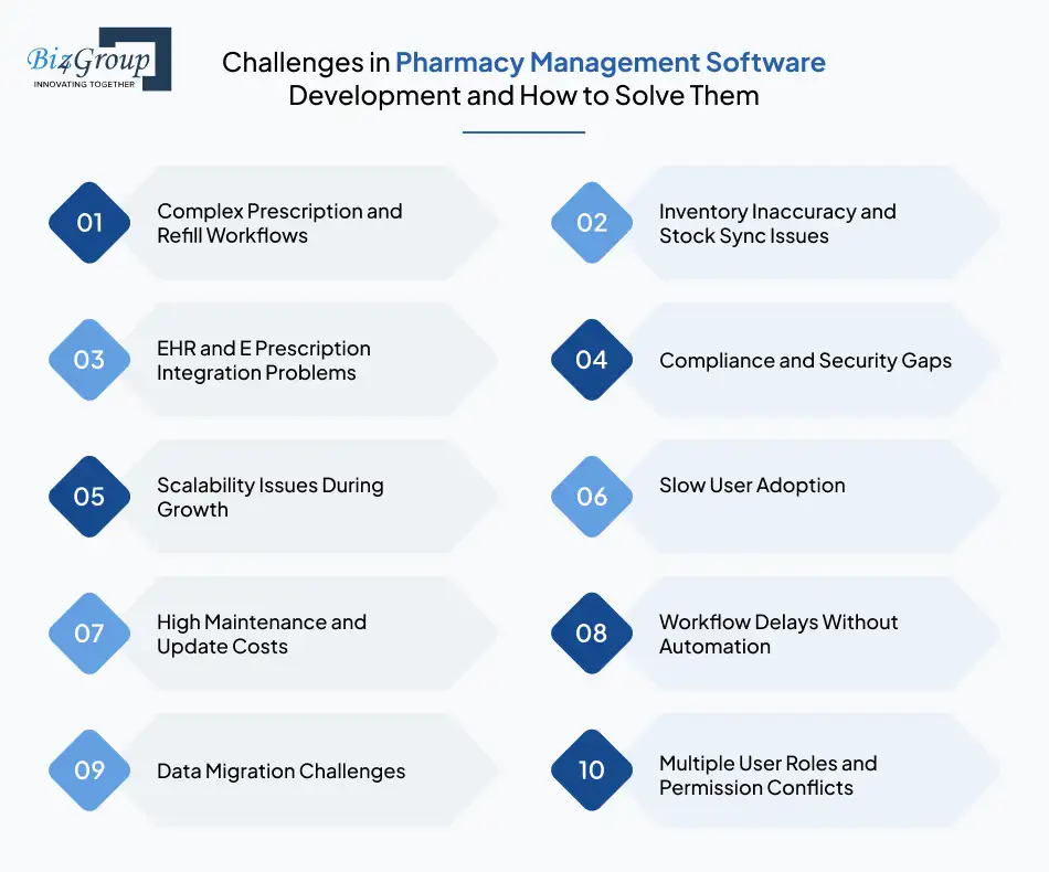 Challenges in Pharmacy Management Software Development and How to Solve Them