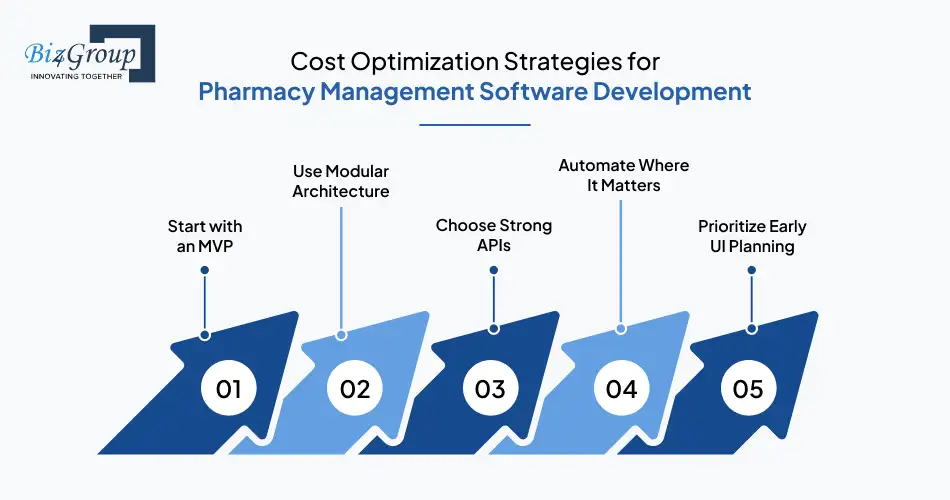 Cost Optimization Strategies for Pharmacy Management Software Development