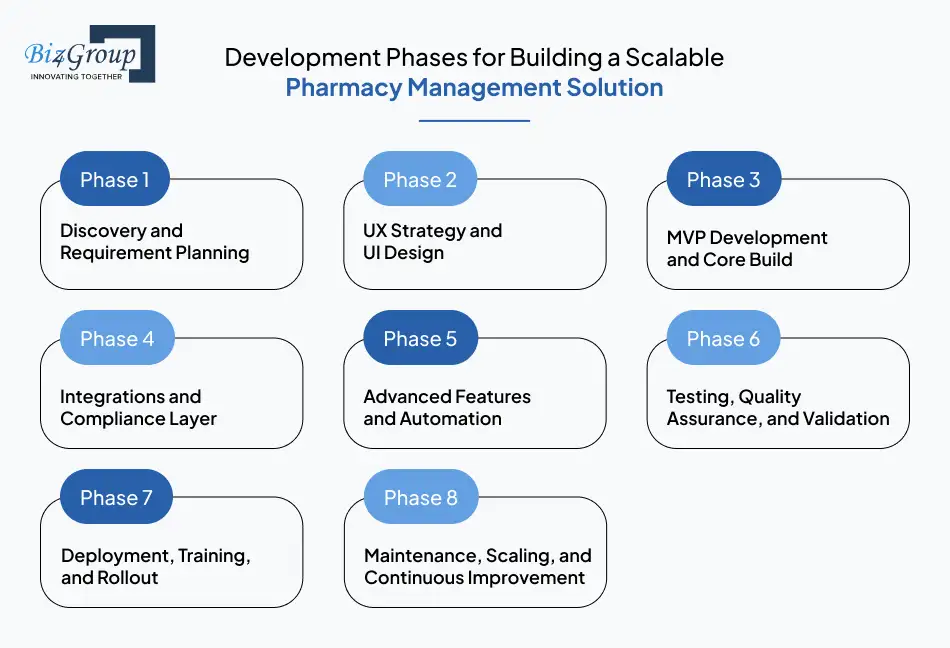 Pharmacy Management Software Development Phases