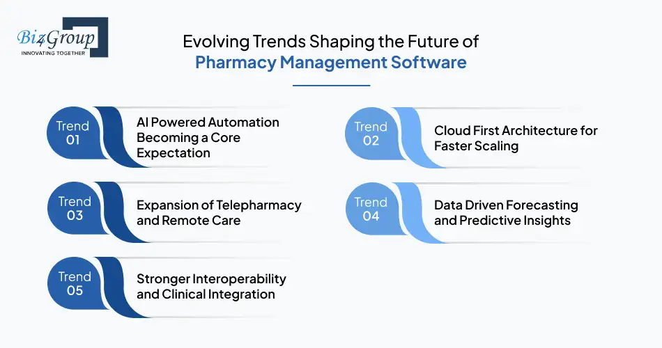 Evolving Trends Shaping the Future of Pharmacy Management Software