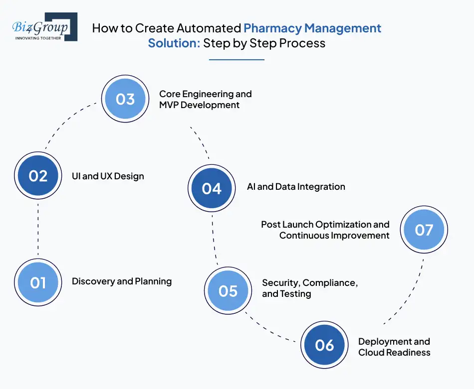 how-to-create-automated-pharmacy-management-solution-step-by-step-process