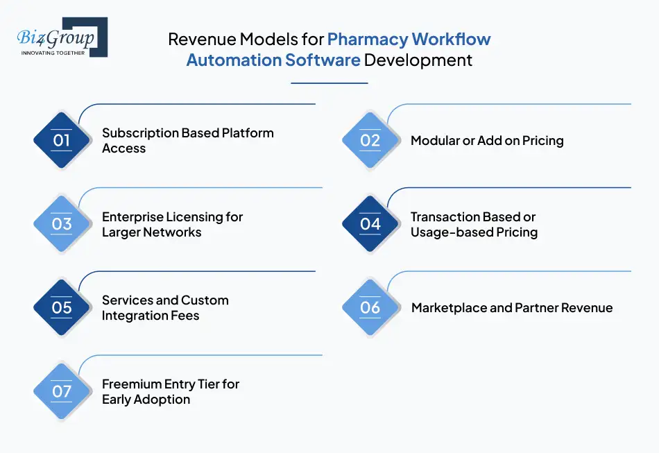 revenue-models-for-pharmacy-workflow-automation-software-development