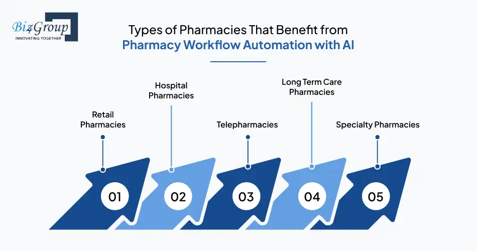 types-of-pharmacies-that-benefit-from-pharmacy-workflow-automation-with-ai