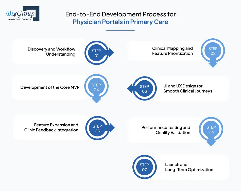 End-to-End Development Process for Physician Portals
