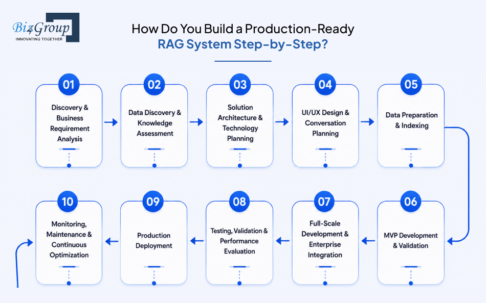 how-do-you-build-a-production
