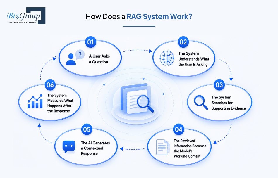 how-does-a-rag-system-work