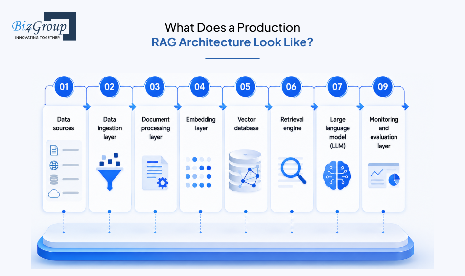 production-rag-architecture