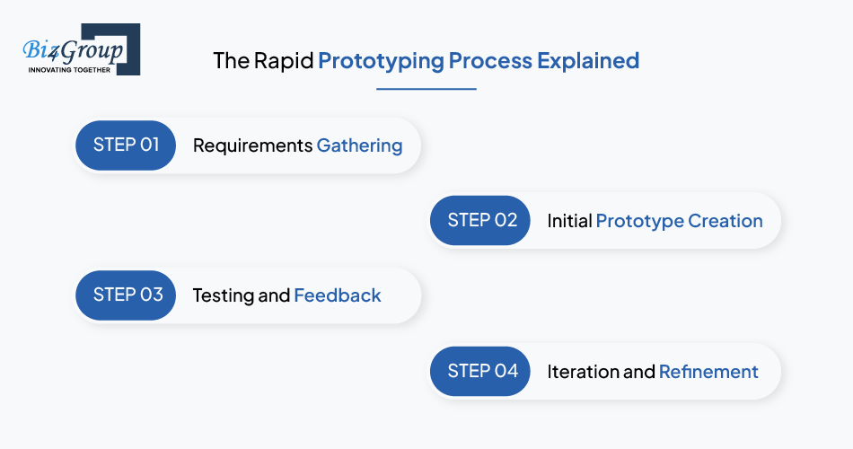 The Rapid Prototyping Process Explained