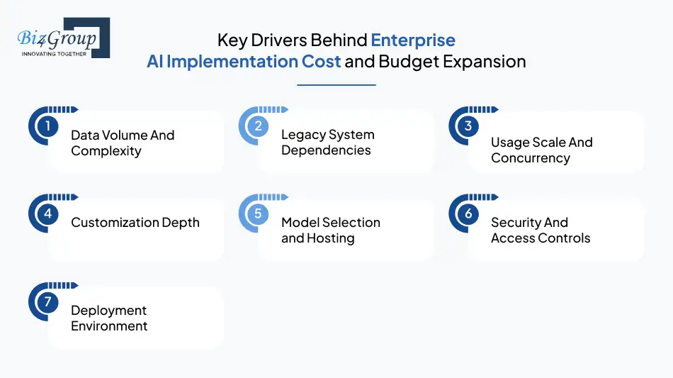 Key Drivers Behind Enterprise AI Implementation Cost and Budget Expansion