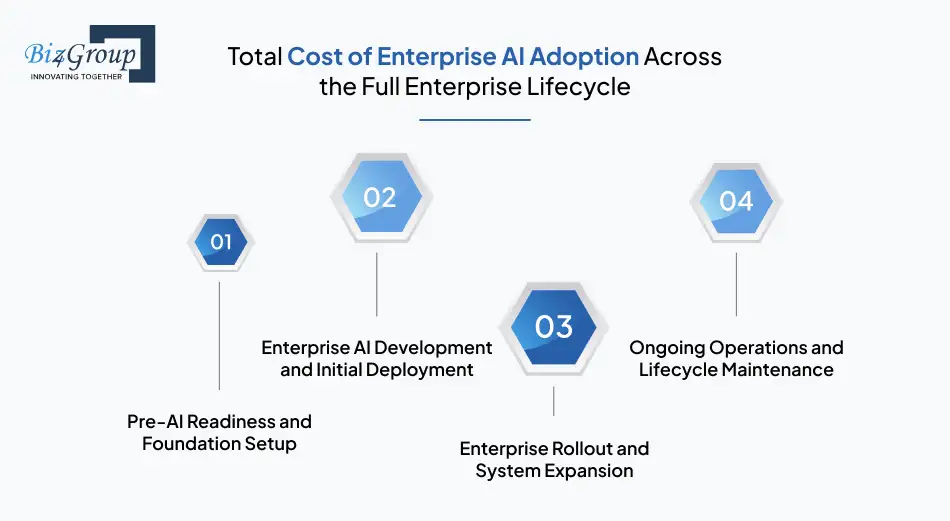 Total Cost of Enterprise AI Adoption Across the Full Enterprise Lifecycle