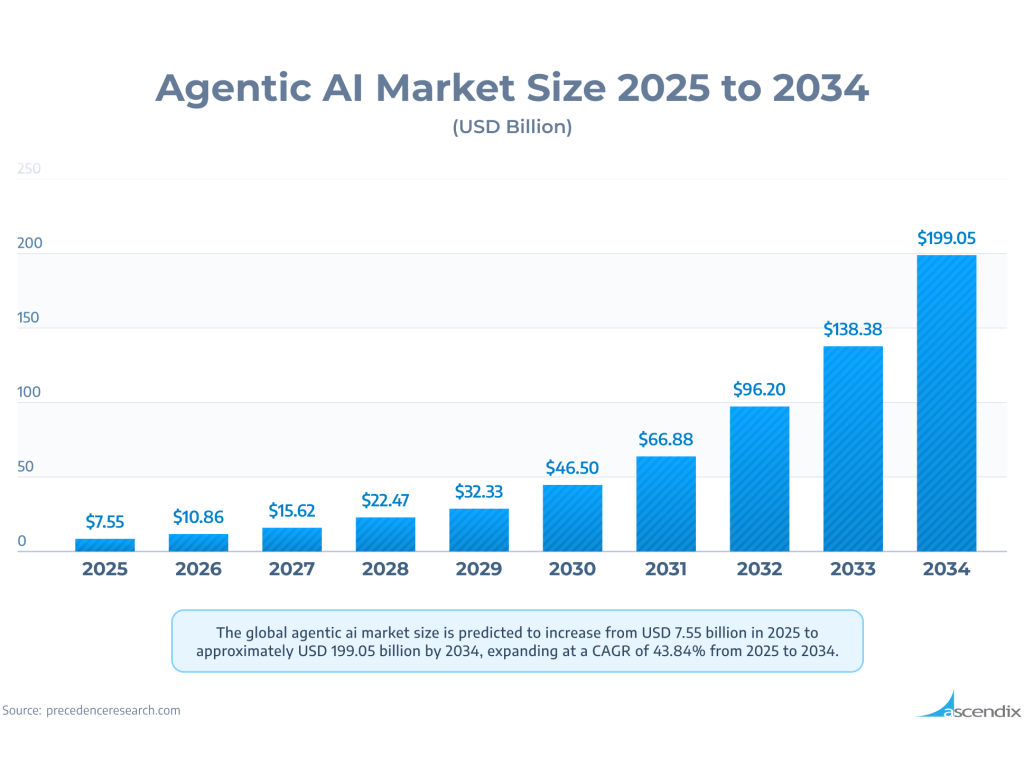 agentic-ai-market-size