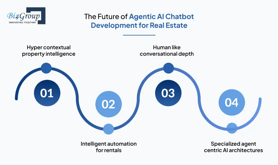 The Future of Agentic AI Chatbot Development for Real Estate
