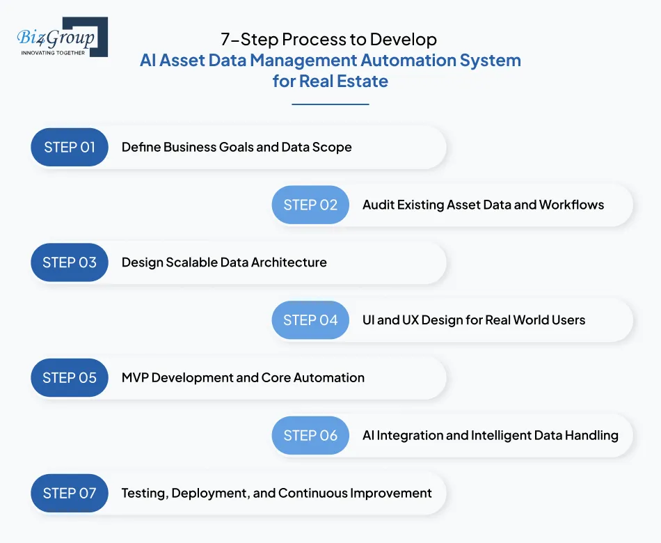 7-Step Process to Develop AI Asset Data Management Automation System for Real Estate