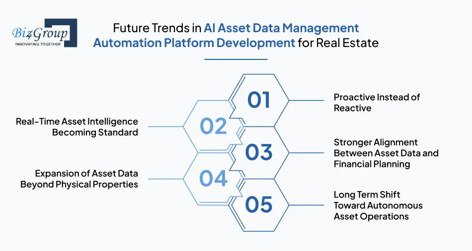 Future Trends in AI Asset Data Management Automation Platform Development for Real Estate