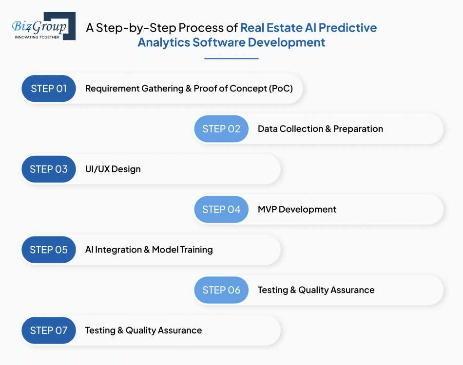 A Step-by-Step Process of Real Estate AI Predictive Analytics Software Development