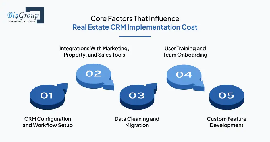 core-factors-that-influence-real-estate-crm-implementation-cost