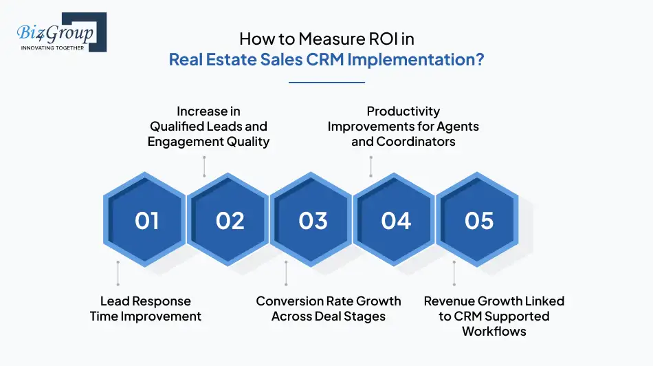 how-to-measure-roi-in-real-estate-sales-crm-implementation