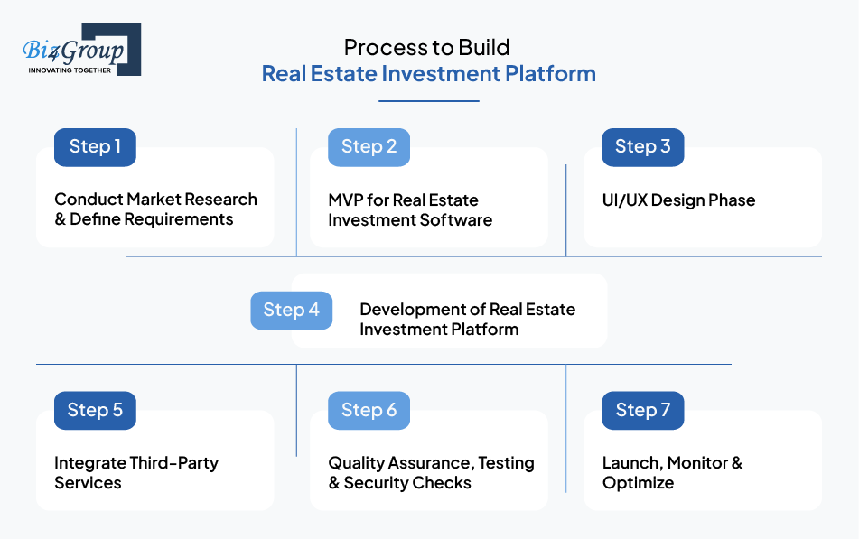 process-to-build-real-estate-investment-platform