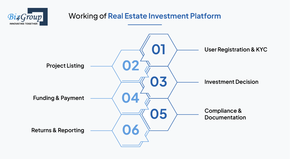 working-of-real-estate-investment-platform