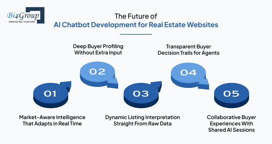 the-future-of-ai-chatbot-development-for-real-estate-websites