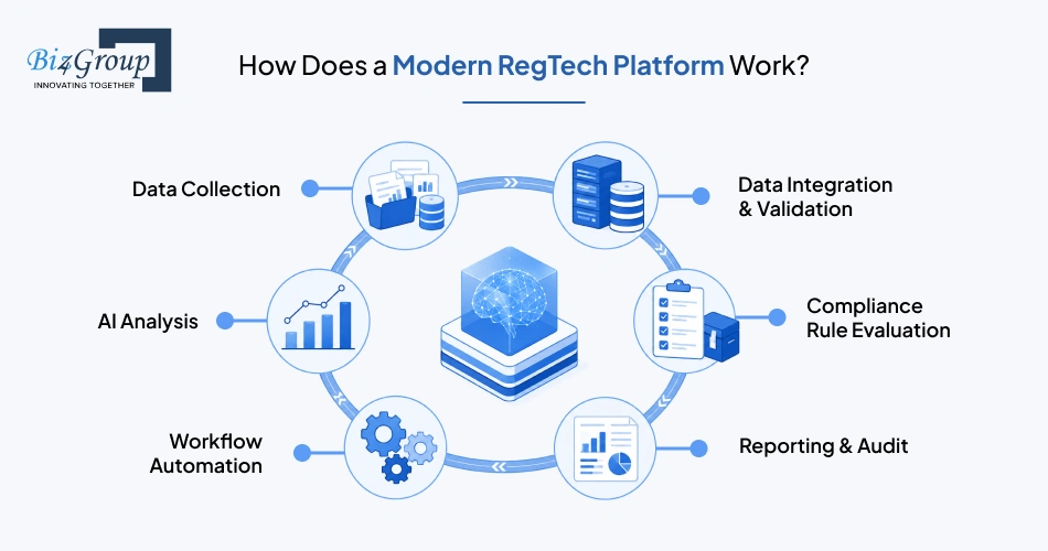 how-does-a-modern-regtech