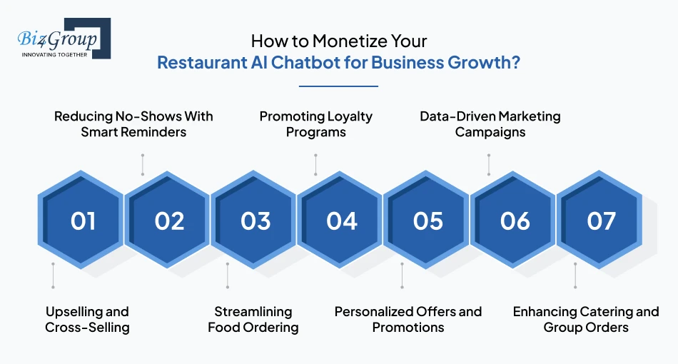 how-to-monetize-your-restaurant-ai-chatbot-for-business-growth