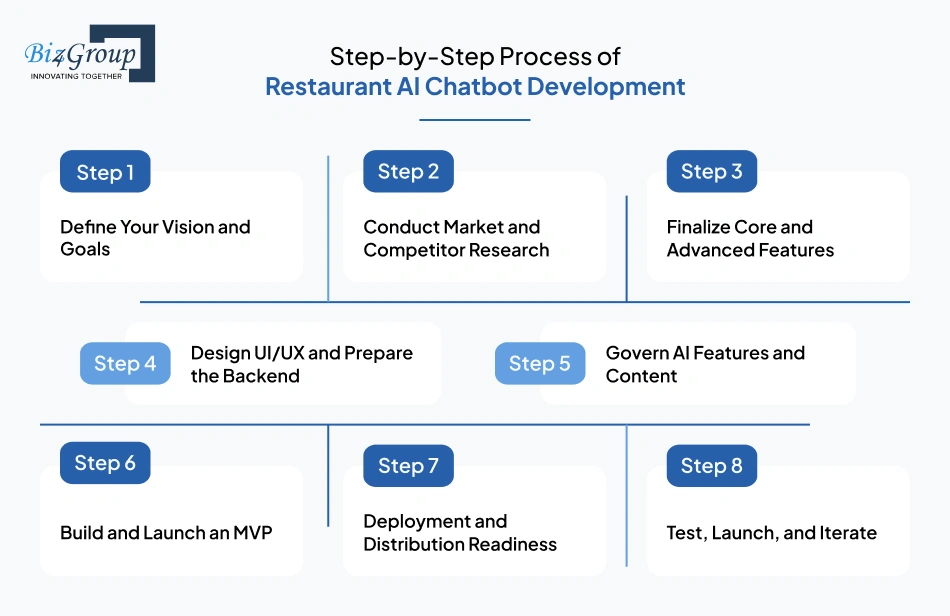 step-by-step-process-of-restaurant-ai-chatbot-development