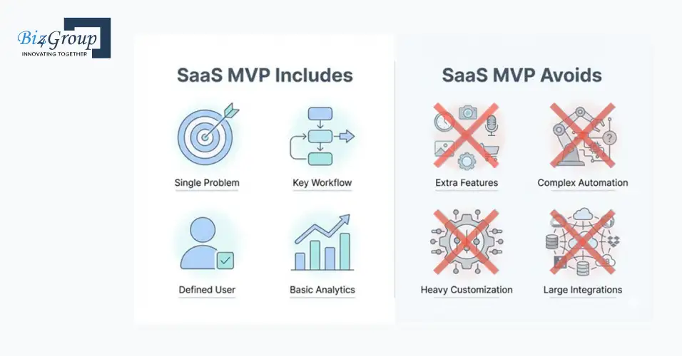 What a SaaS MVP Includes and What It Avoids