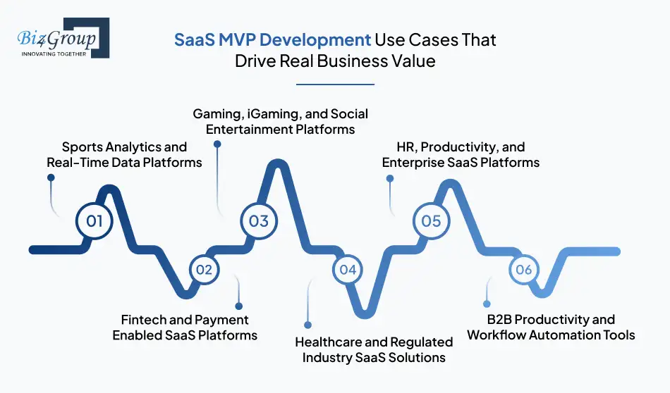 SaaS MVP Development Use Cases That Drive Real Business Value