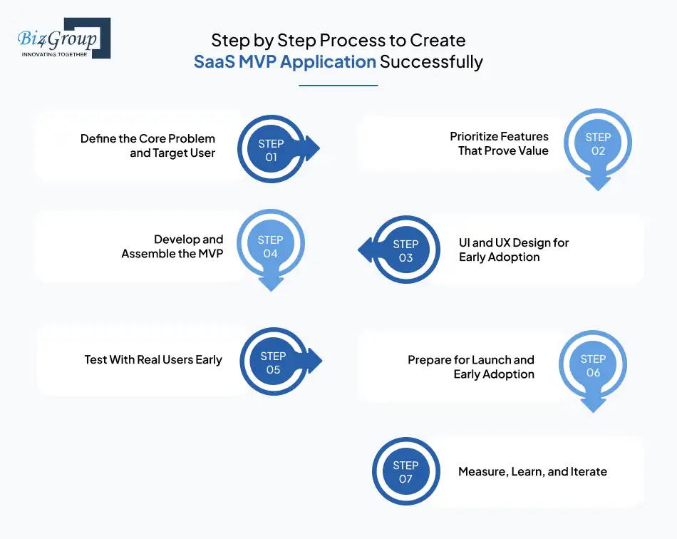 Step by Step Process to Create SaaS MVP Application Successfully
