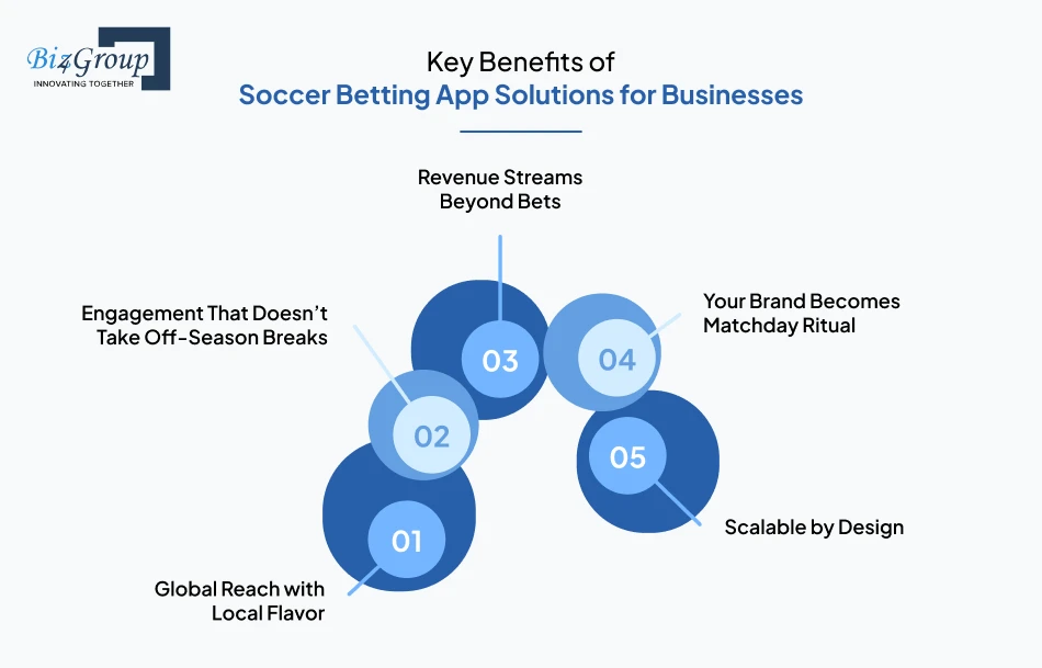 Key Benefits of Soccer Betting App Solutions for Businesses