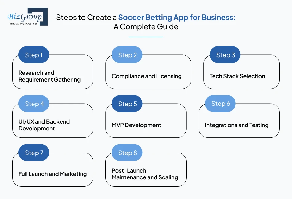 Steps to Create a Soccer Betting App for Business: A Complete Guide