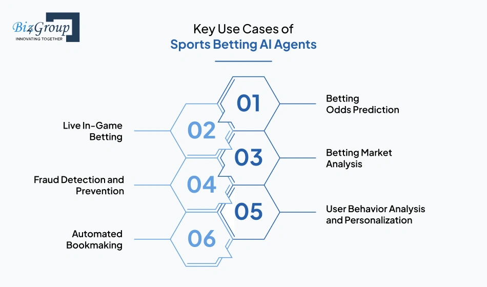Key Use Cases of Sports Betting AI Agents
