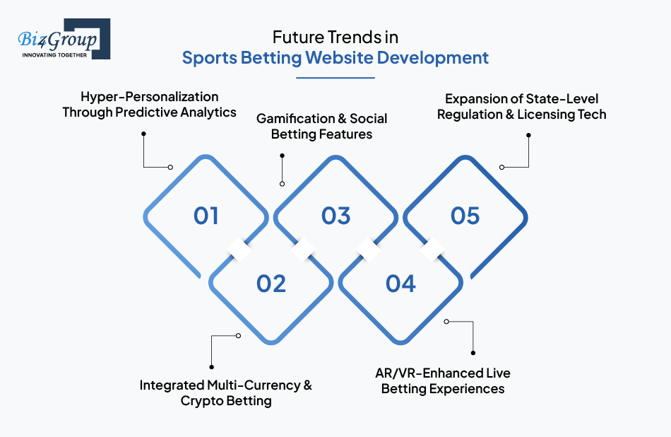 Future Trends in Sports Betting Website Development