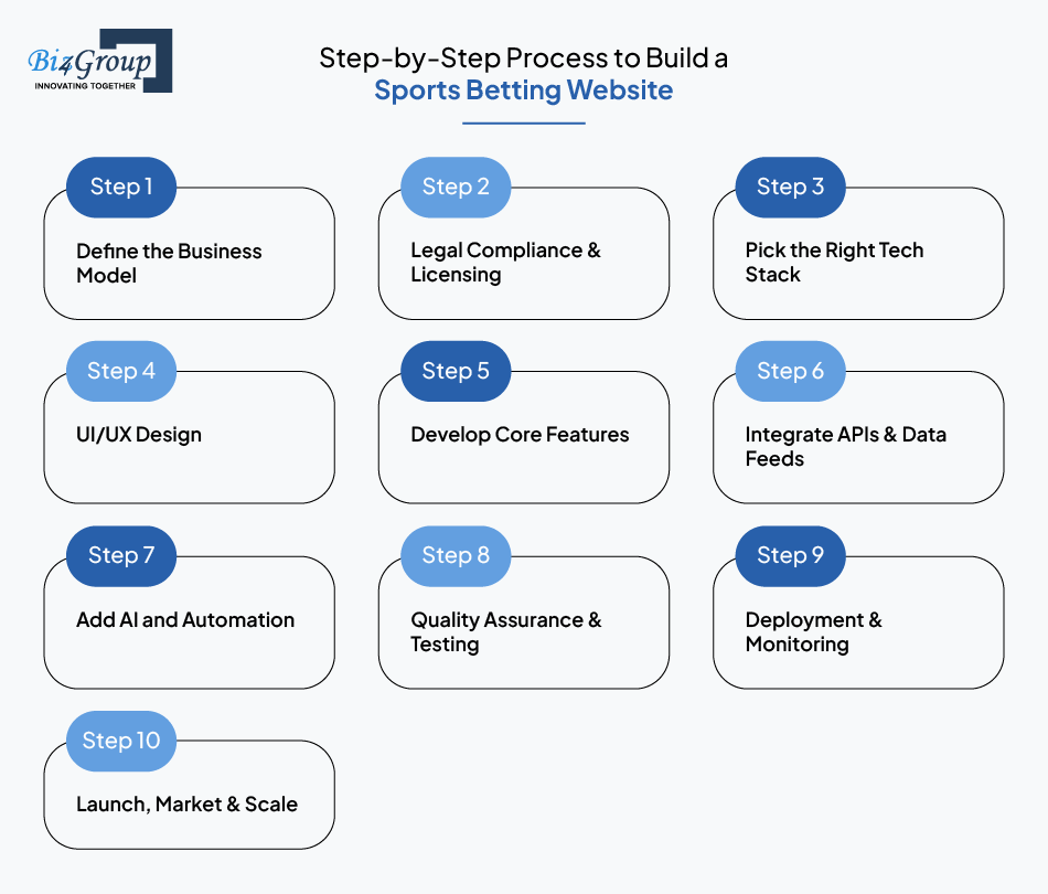 Step-by-Step Process to Build a Sports Betting Website