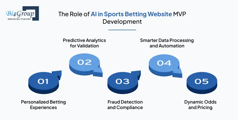 the-role-of-ai-in-sports-betting-website-mvp-development