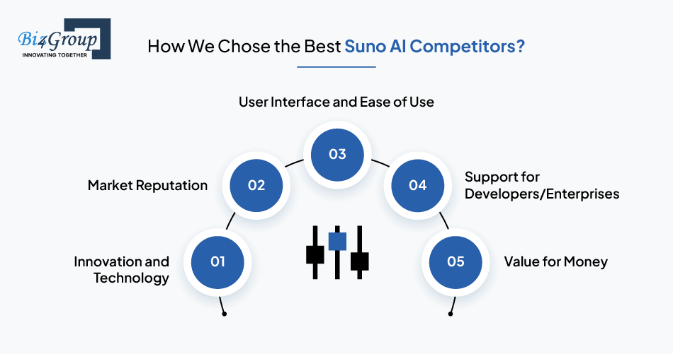 How We Chose the Best Suno AI Competitors?