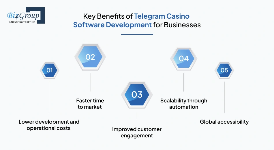 Key Benefits of Telegram Casino Software Development for Businesses