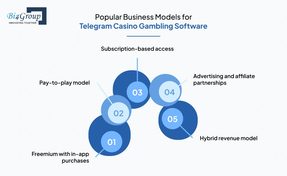 Popular Business Models for Telegram Casino Gambling Software