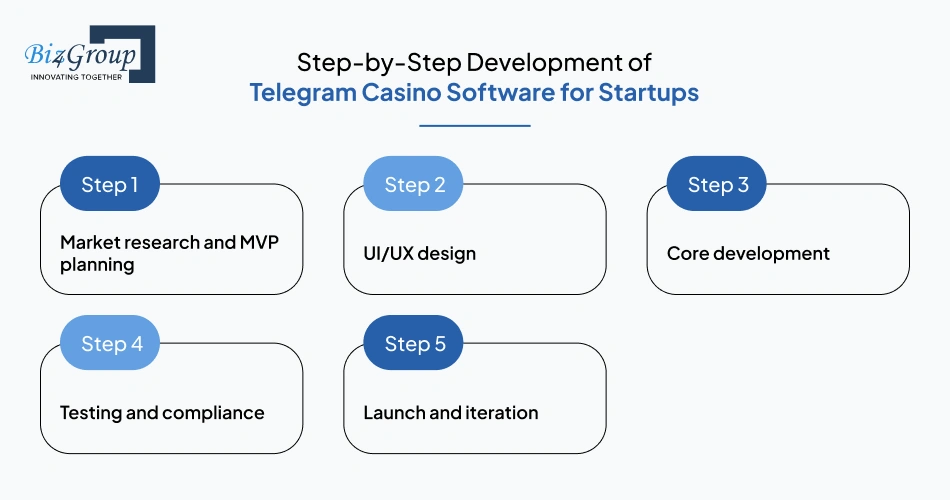 Step-by-Step Development of Telegram Casino Software for Startups