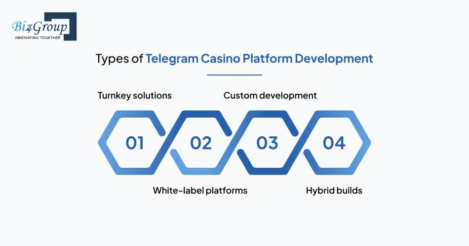 Types of Telegram Casino Platform Development