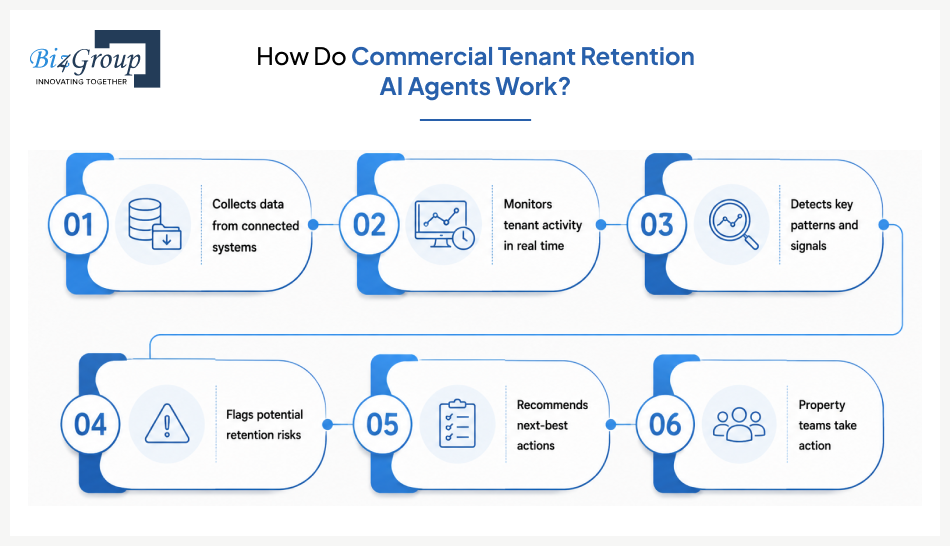How Do Commercial Tenant Retention AI Agents Work