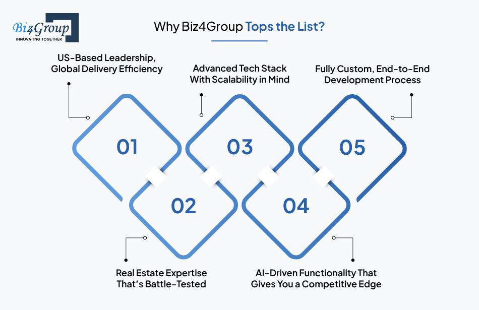 Why Biz4Group Tops the List?