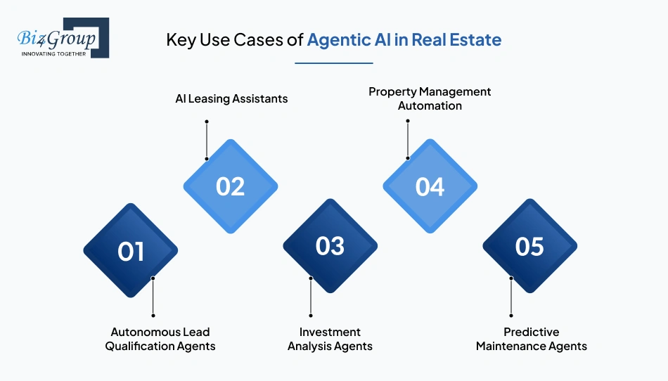 Key Use Cases of Agentic AI in Real Estate