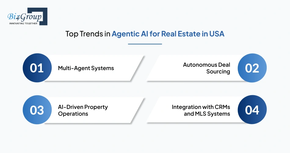 Top Trends in Agentic AI for Real Estate in USA