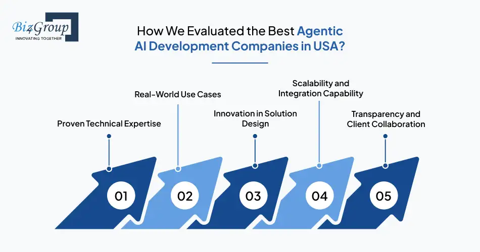 How We Evaluated the Best Agentic AI Development Companies in USA